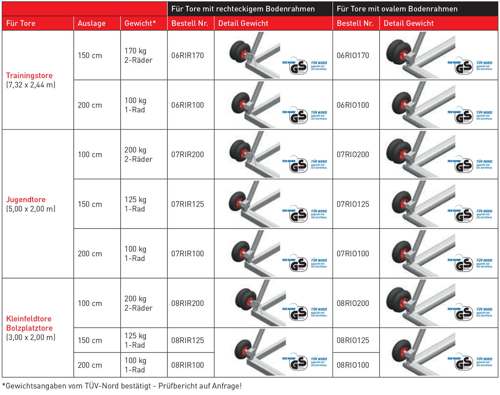 Übersicht integrierte Gewichte